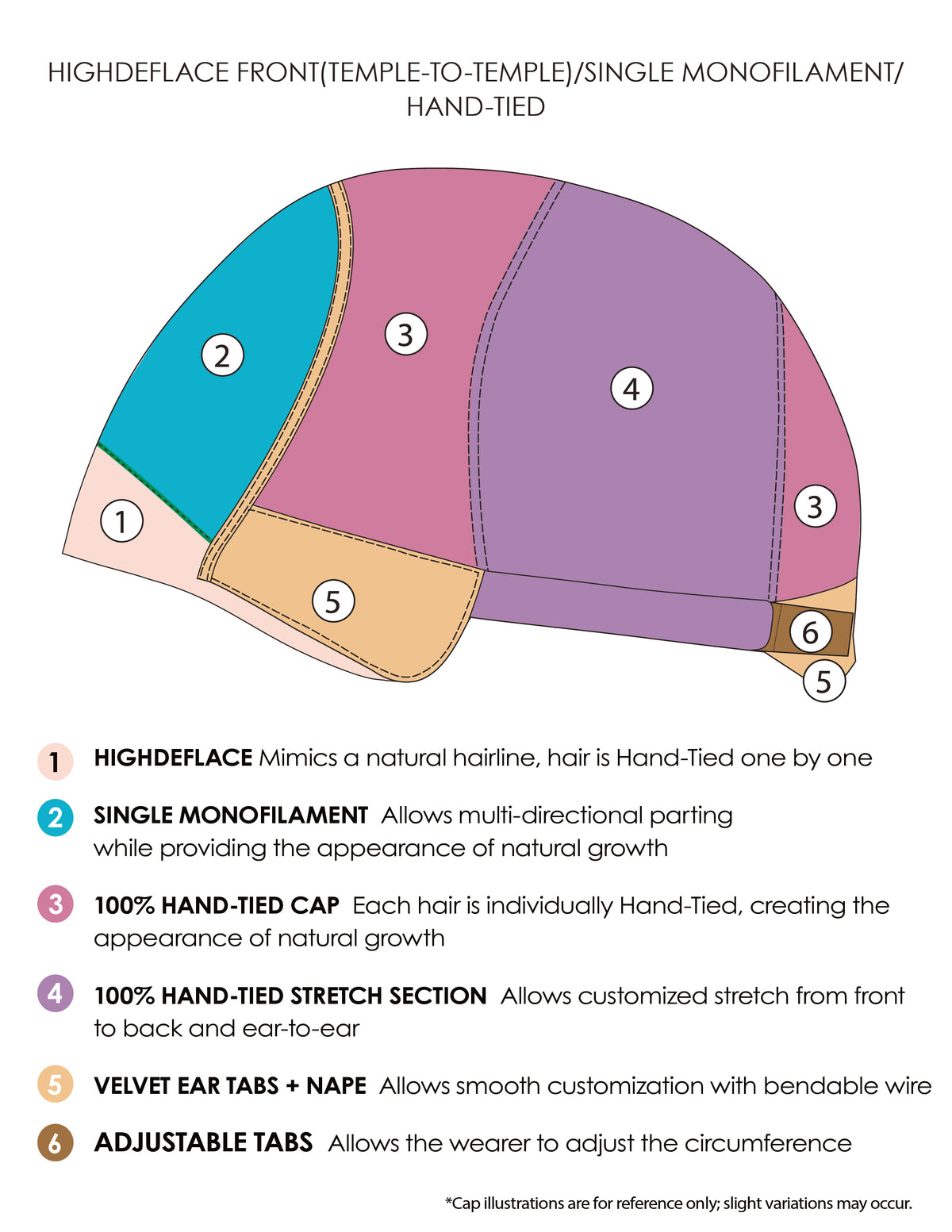 A product diagram showing a hand-tied wig cap with numbered sections and a legend explaining terms like highdefine front, single monofilament, 100% hand-tied cap, velvet ear tabs, and adjustable tabs.